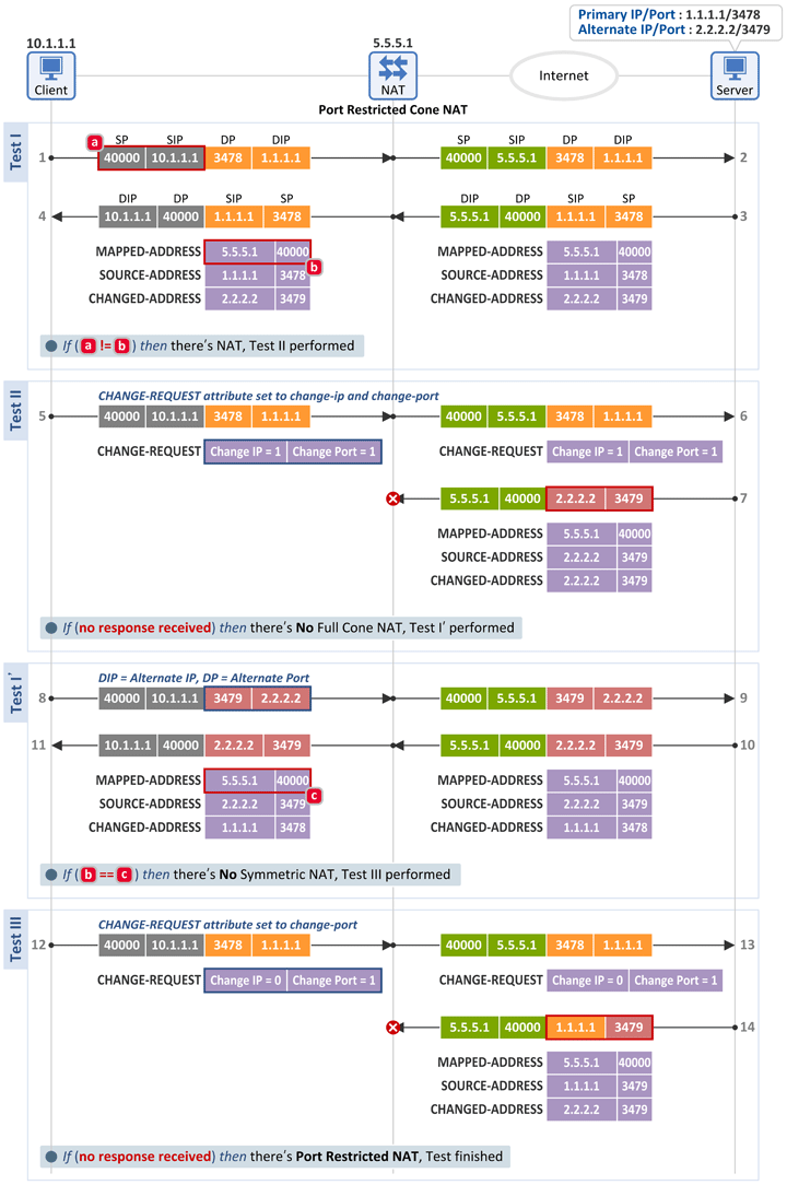 Netmanias.2015.05.28-RFC3489_Port_Restricted_Cone