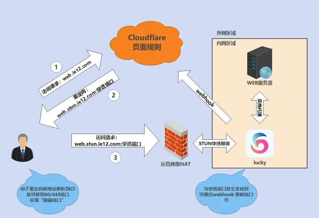 cf-redirect-webpage-flowchart-compressed