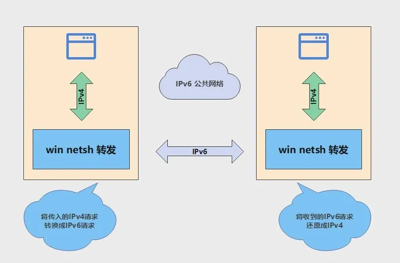 forwarding-process